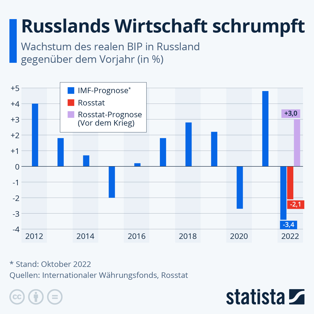 Wirtschaft Russlands aktuell