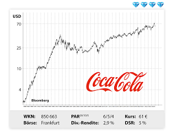 Umsatz von Coca-Cola